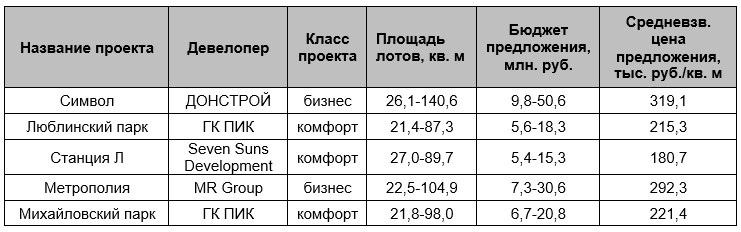 На окраску квадратной стены площадью 9 м2 истратили 1 кг 800 г краски